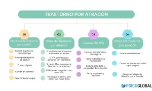 Diagrama sobre el Trastorno por Atracón (TPA), detallando síntomas, mitos, causas y consecuencias. No es bulimia, sino un trastorno alimentario distinto.