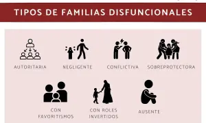 Ilustración de tipos de familias disfuncionales: autoritaria, negligente, conflictiva, sobreprotectora, con favoritismos, con roles invertidos y ausente. El significado de disfuncional se refleja en estas dinámicas.