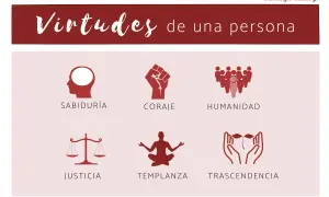 Ilustración sobre las virtudes de una persona: sabiduría, coraje, humanidad, justicia, templanza y trascendencia.