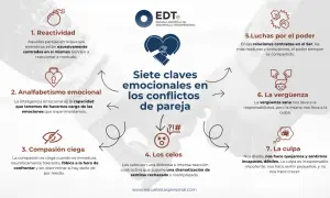 Siete claves emocionales en los conflictos de pareja: reactividad, analfabetismo emocional, compasión ciega, celos, luchas de poder, vergüenza y culpa.