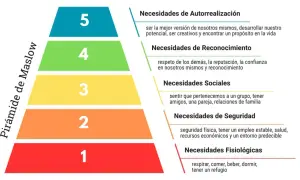 La pirámide de Maslow ilustra las necesidades humanas, desde lo fisiológico hasta la autorrealización.