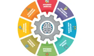 Diagrama circular muestra las inteligencias múltiples: lingüística, lógico-matemática, visual-espacial, musical, kinestésica, naturalista, intrapersonal e interpersonal, con un cerebro en el centro.