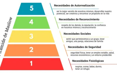 La pirámide de Maslow ilustra las necesidades humanas, desde lo fisiológico hasta la autorrealización.