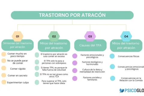 Diagrama sobre el Trastorno por Atracón (TPA), detallando síntomas, mitos, causas y consecuencias. No es bulimia, sino un trastorno alimentario distinto.