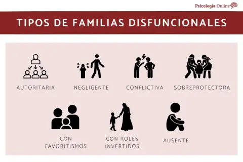 Ilustración de tipos de familias disfuncionales: autoritaria, negligente, conflictiva, sobreprotectora, con favoritismos, con roles invertidos y ausente. El significado de disfuncional se refleja en estas dinámicas.