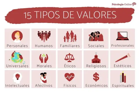 15 tipos de valores: personales, humanos, familiares, sociales, profesionales, universales, morales, éticos, religiosos, estéticos, intelectuales, afectivos, físicos, económicos y espirituales. Ejemplos de valores que guían a una persona.
