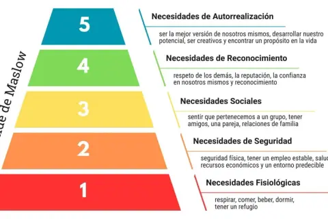 La pirámide de Maslow ilustra las necesidades humanas, desde lo fisiológico hasta la autorrealización.