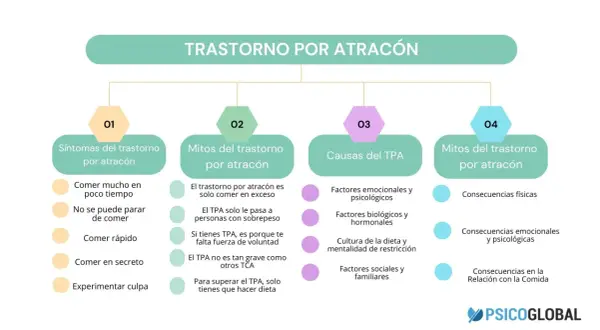 Diagrama sobre el Trastorno por Atracón (TPA), detallando síntomas, mitos, causas y consecuencias. No es bulimia, sino un trastorno alimentario distinto.