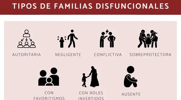 Ilustración de tipos de familias disfuncionales: autoritaria, negligente, conflictiva, sobreprotectora, con favoritismos, con roles invertidos y ausente. El significado de disfuncional se refleja en estas dinámicas.