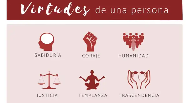Ilustración sobre las virtudes de una persona: sabiduría, coraje, humanidad, justicia, templanza y trascendencia.