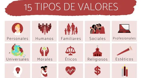 15 tipos de valores: personales, humanos, familiares, sociales, profesionales, universales, morales, éticos, religiosos, estéticos, intelectuales, afectivos, físicos, económicos y espirituales. Ejemplos de valores que guían a una persona.