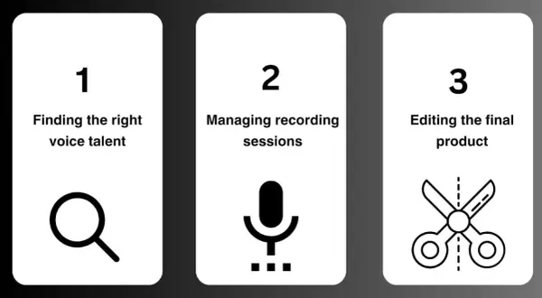 Pasos para crear un audiolibro: encontrar la voz ideal, gestionar grabaciones y editar el producto final.