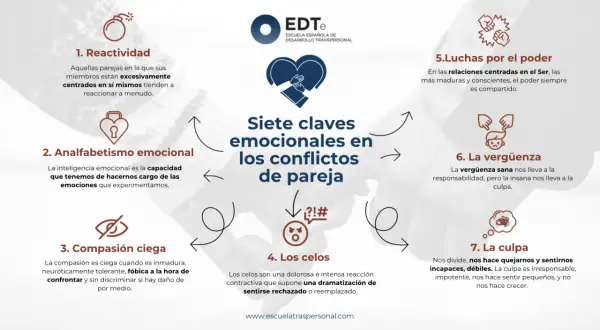 Siete claves emocionales en los conflictos de pareja: reactividad, analfabetismo emocional, compasión ciega, celos, luchas de poder, vergüenza y culpa.