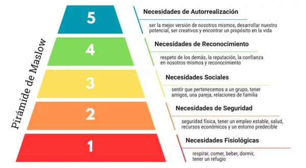 La pirámide de Maslow ilustra las necesidades humanas, desde lo fisiológico hasta la autorrealización.