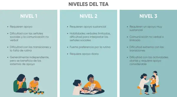 Niveles del TEA: Nivel 2 describe apoyo sustancial, habilidades verbales limitadas y preferencia por la rutina.