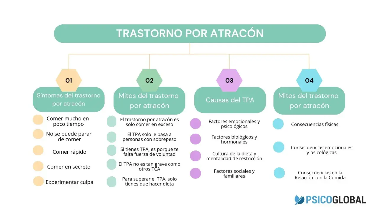 Diagrama sobre el Trastorno por Atracón (TPA), detallando síntomas, mitos, causas y consecuencias. No es bulimia, sino un trastorno alimentario distinto.