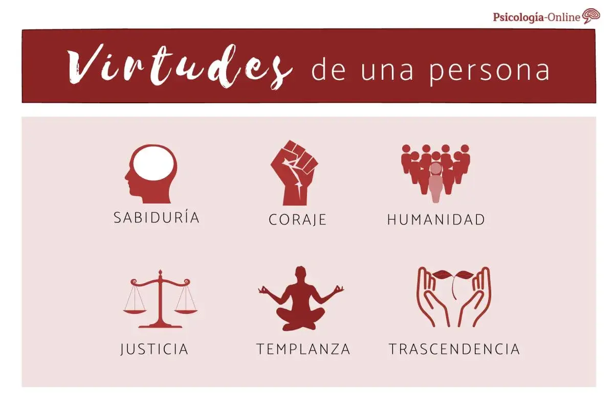 Ilustración sobre las virtudes de una persona: sabiduría, coraje, humanidad, justicia, templanza y trascendencia.