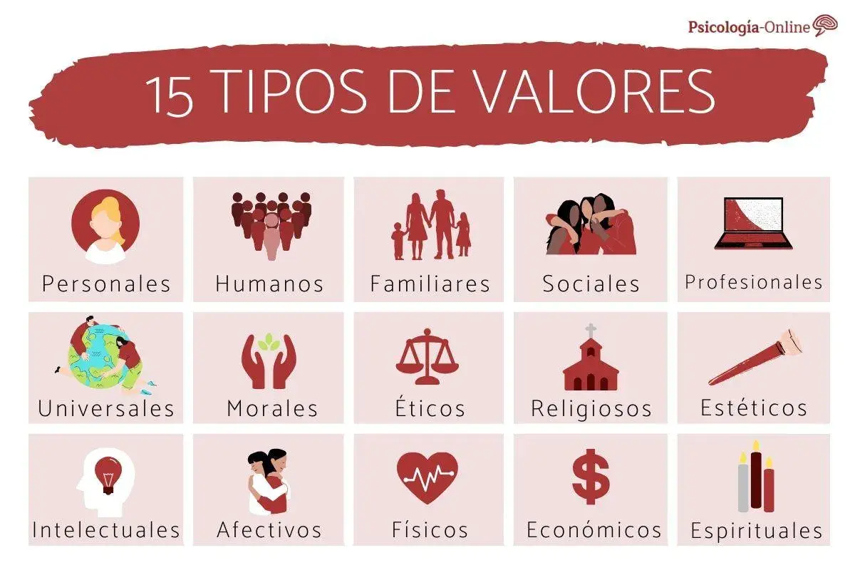15 tipos de valores: personales, humanos, familiares, sociales, profesionales, universales, morales, éticos, religiosos, estéticos, intelectuales, afectivos, físicos, económicos y espirituales. Ejemplos de valores que guían a una persona.