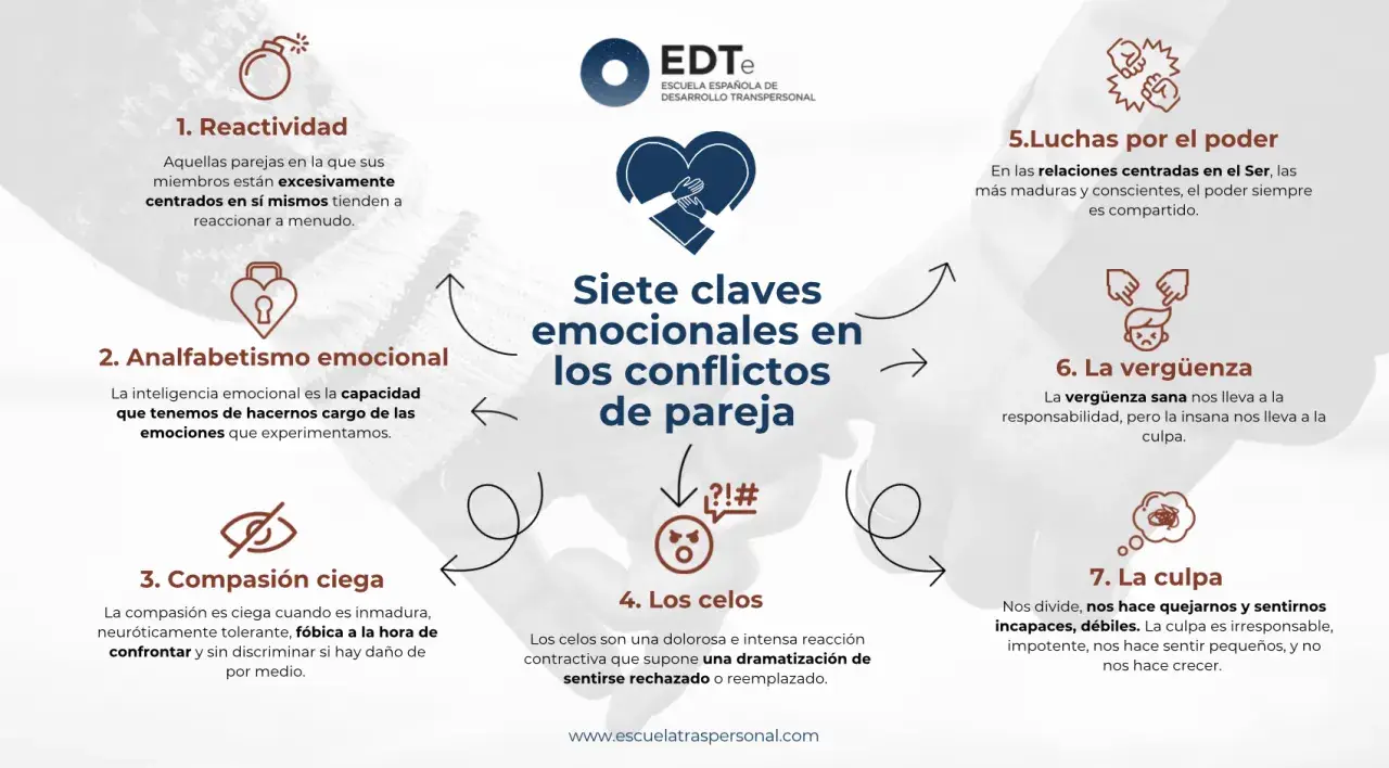 Siete claves emocionales en los conflictos de pareja: reactividad, analfabetismo emocional, compasión ciega, celos, luchas de poder, vergüenza y culpa.