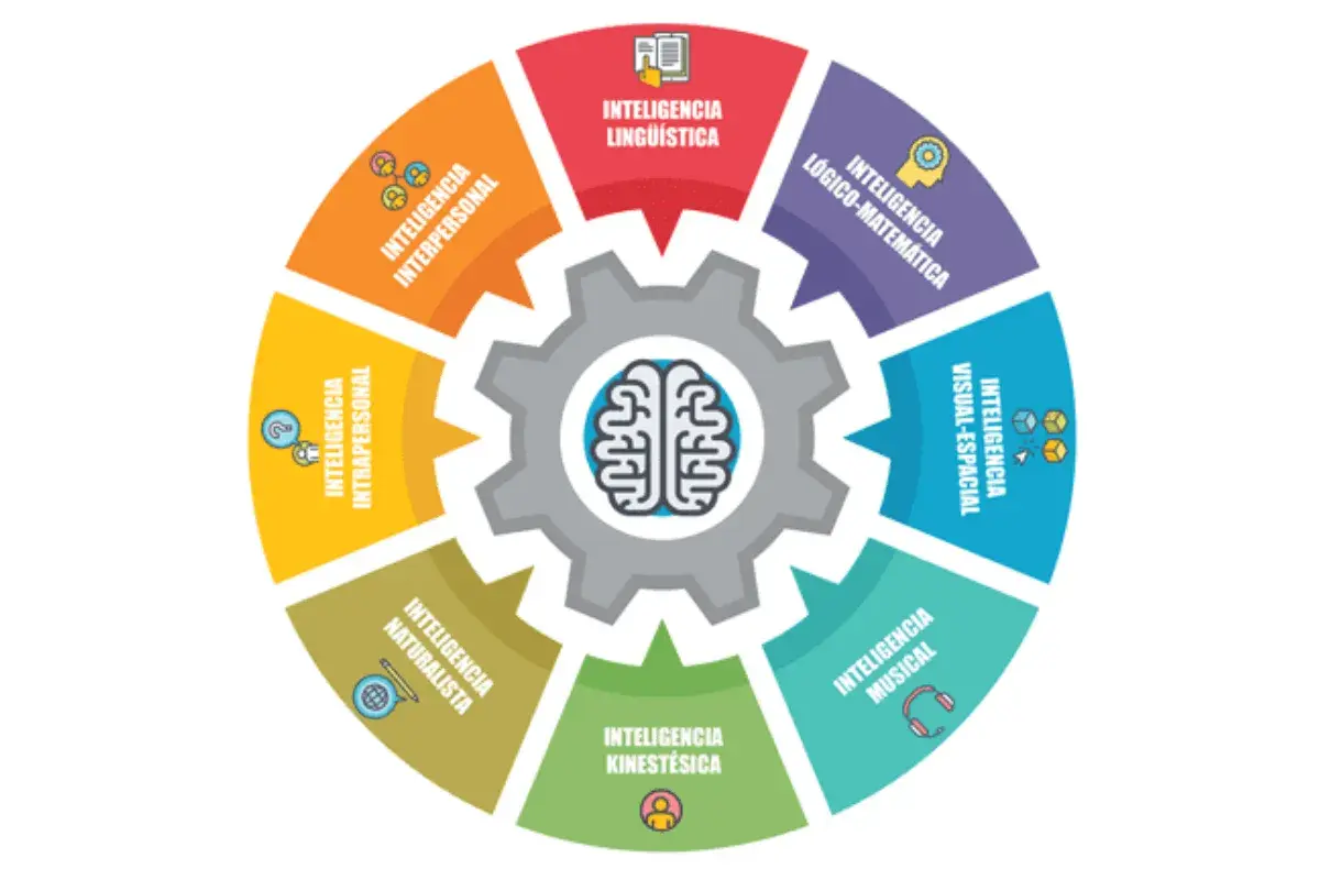 Diagrama circular muestra las inteligencias múltiples: lingüística, lógico-matemática, visual-espacial, musical, kinestésica, naturalista, intrapersonal e interpersonal, con un cerebro en el centro.