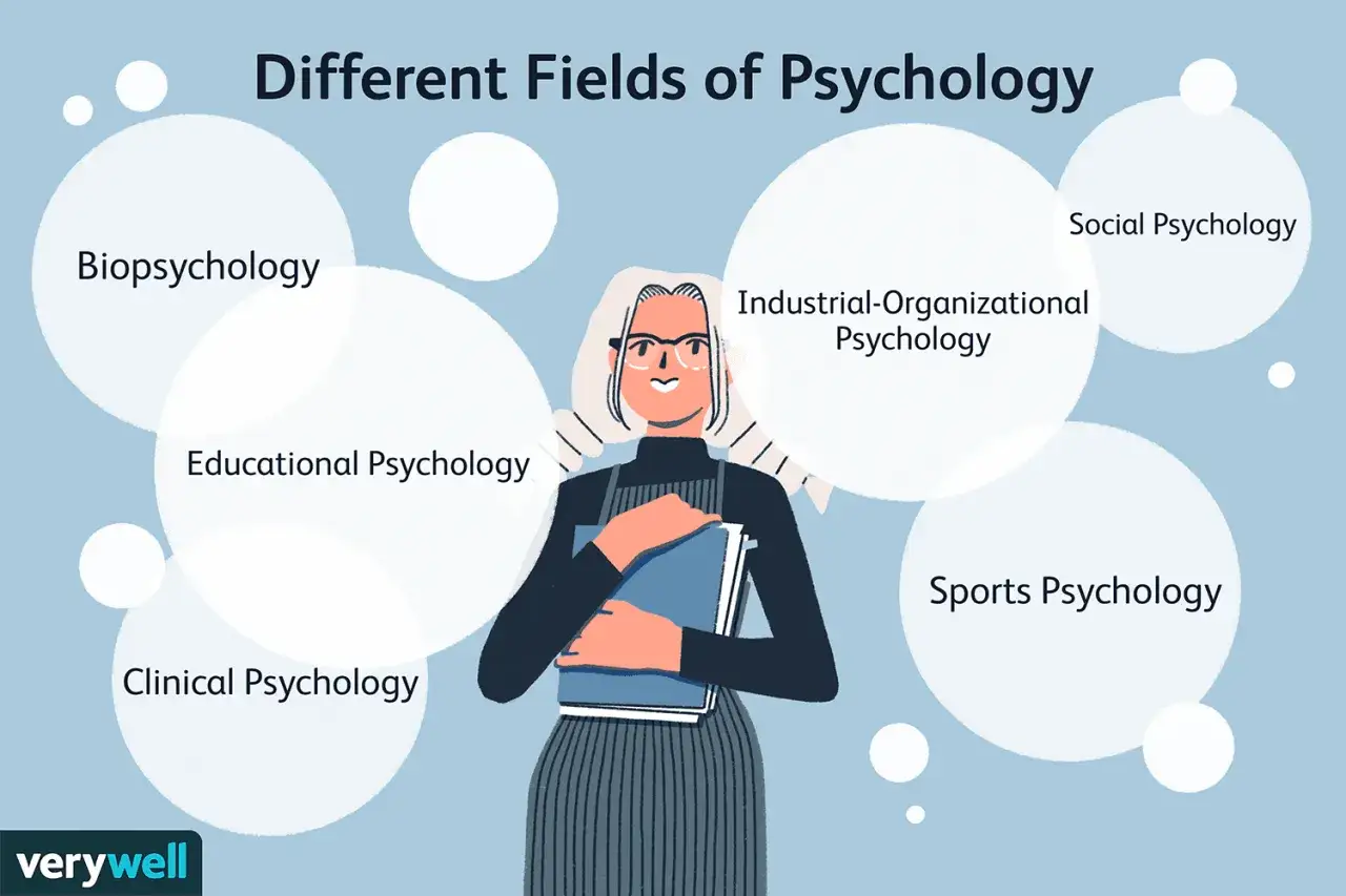 Ilustraci&oacute;n que muestra las diversas ramas de la psicolog&iacute;a: biopsicolog&iacute;a, psicolog&iacute;a educativa, psicolog&iacute;a cl&iacute;nica, psicolog&iacute;a social, psicolog&iacute;a industrial-organizacional y psicolog&iacute;a deportiva.