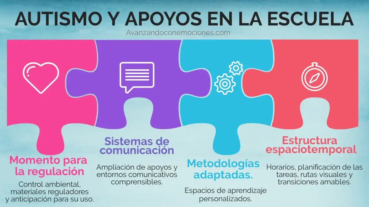Autismo grado 2: apoyos escolares. Piezas de puzzle: regulaci&oacute;n, comunicaci&oacute;n, metodolog&iacute;as adaptadas y estructura espaciotemporal.