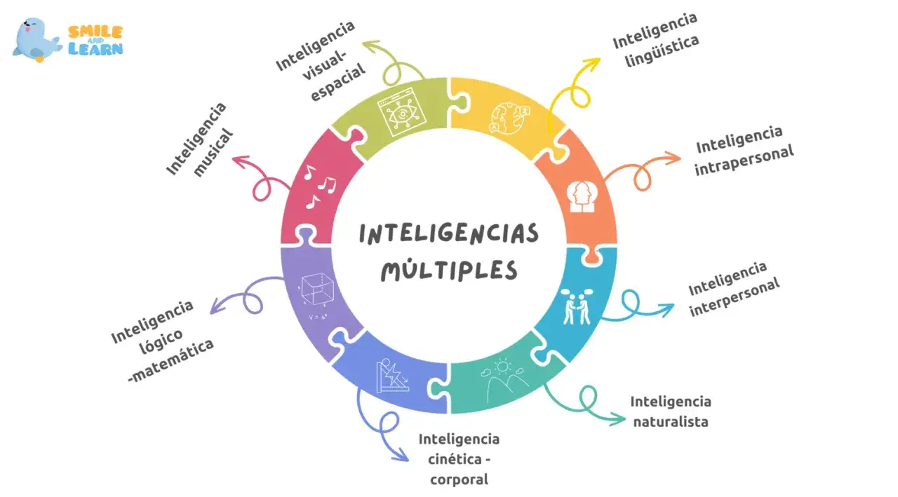 Diagrama circular de rompecabezas ilustra las inteligencias múltiples: musical, visual-espacial, lingüística, intrapersonal, interpersonal, naturalista, kinestésica-corporal y lógico-matemática.