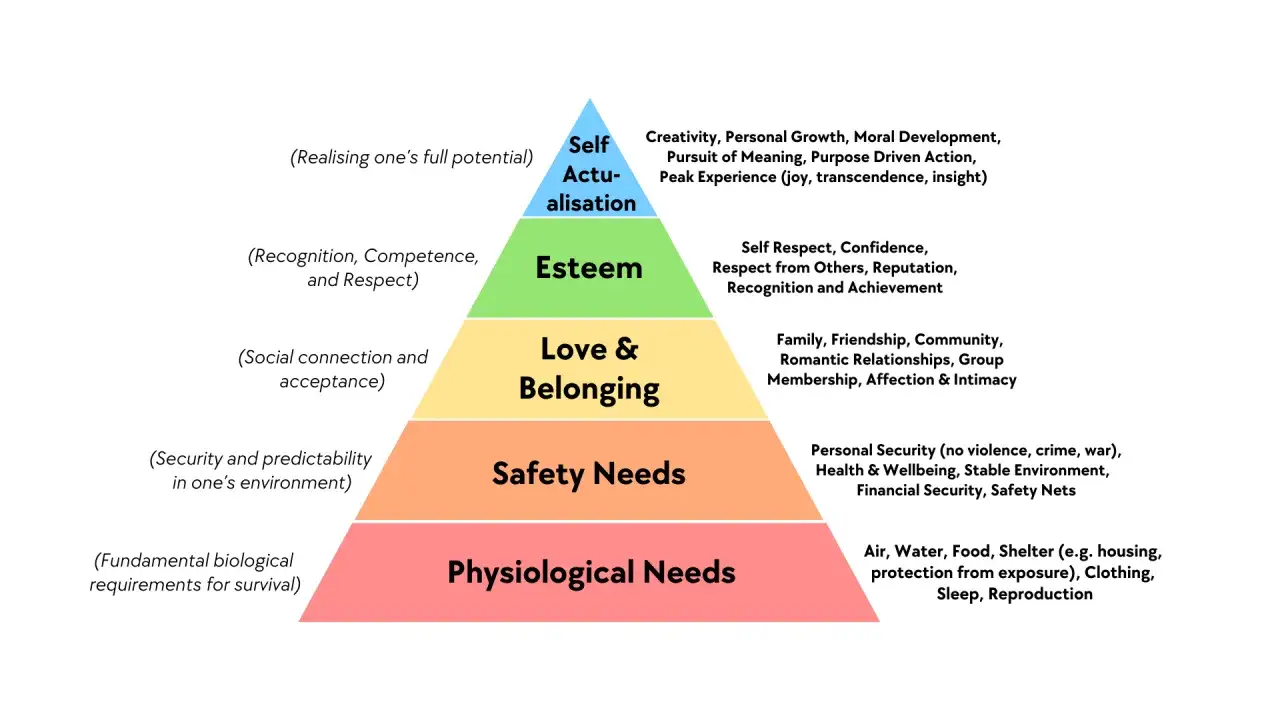 La pir&aacute;mide de Maslow ilustra las necesidades humanas: fisiol&oacute;gicas, seguridad, amor/pertenencia, estima y autorrealizaci&oacute;n.
