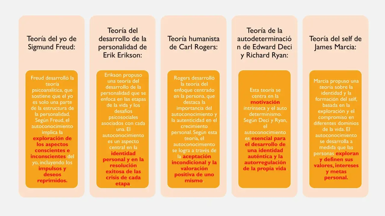 Cinco teor&iacute;as sobre el yo y la personalidad: Freud, Erikson, Rogers, Deci y Ryan, y Marcia. Cada una ofrece una perspectiva &uacute;nica para entender c&oacute;mo las personas se desarrollan y logran ser diferentes al resto.