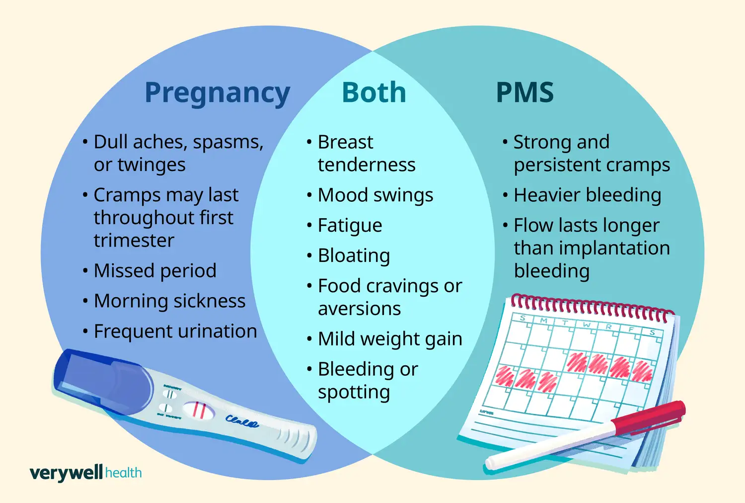 Comparaci&oacute;n de s&iacute;ntomas de embarazo y SPM. Incluye dolor, fatiga, antojos y sangrado, ayudando a diferenciar un embarazo psicol&oacute;gico.