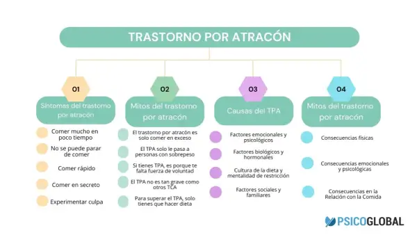 Diagrama sobre el Trastorno por Atracón (TPA), detallando síntomas, mitos, causas y consecuencias. No es bulimia, sino un trastorno alimentario distinto.