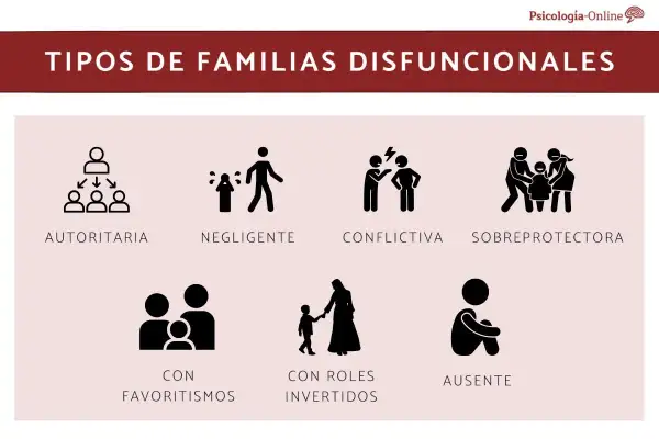 Ilustración de tipos de familias disfuncionales: autoritaria, negligente, conflictiva, sobreprotectora, con favoritismos, con roles invertidos y ausente. El significado de disfuncional se refleja en estas dinámicas.