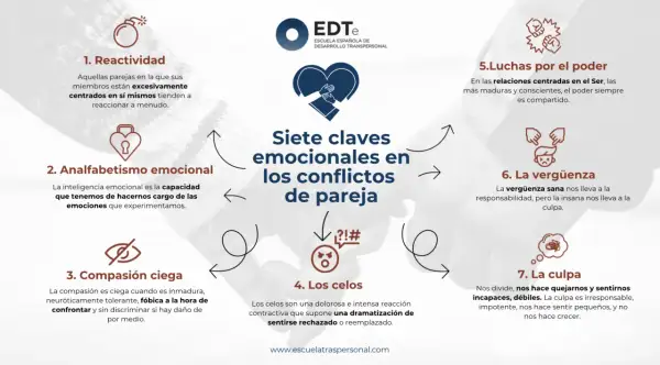 Siete claves emocionales en los conflictos de pareja: reactividad, analfabetismo emocional, compasión ciega, celos, luchas de poder, vergüenza y culpa.