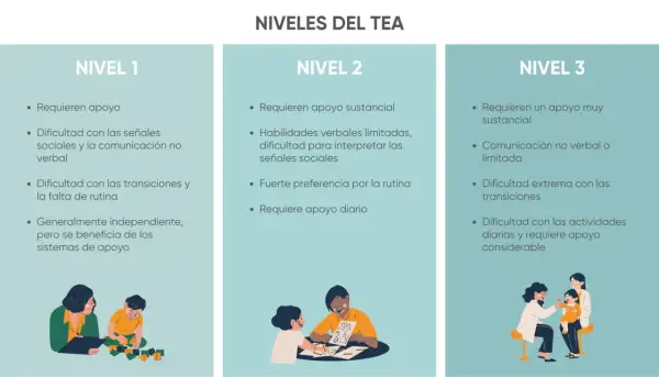 Niveles del TEA: Nivel 2 describe apoyo sustancial, habilidades verbales limitadas y preferencia por la rutina.